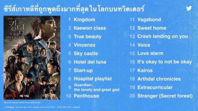 Most Mention K-Dramas on Twitter in the World (THA)-m