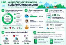 LINE เผยผลสำรวจการเตรียมพร้อมรับมือภัยพิบัติ พบ 75% ของคนไทย ยังรู้สึกเตรียมพร้อมไม่เพียงพอ – กังวล “น้ำท่วม” มากที่สุด